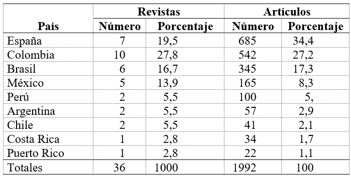 
Cantidad y porcentaje de revistas y artículos analizados por país
