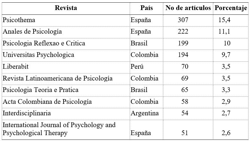 
Porcentaje de artículos clasificados como psicométricos en las diez
revistas más productivas en psicometría
