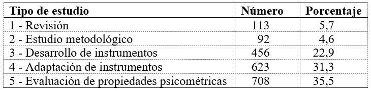 
Distribución de los artículos clasificados como psicométricos según
tipo de estudio
