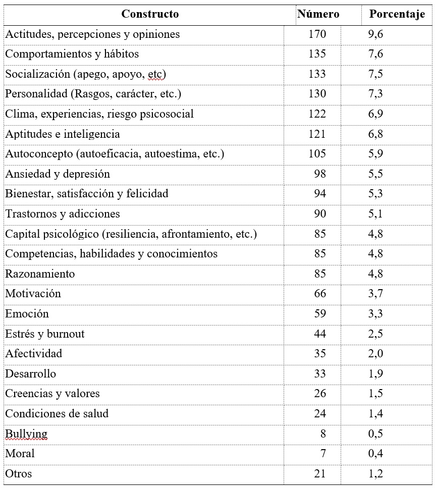 
Distribución de los artículos de acuerdo con el tipo de constructo
evaluado
