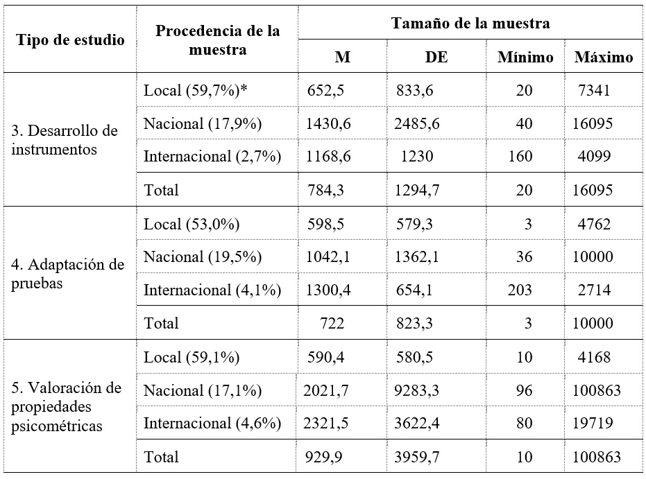 
Procedencia y tamaño de la muestra de participantes en los estudios
de tipo instrumental
