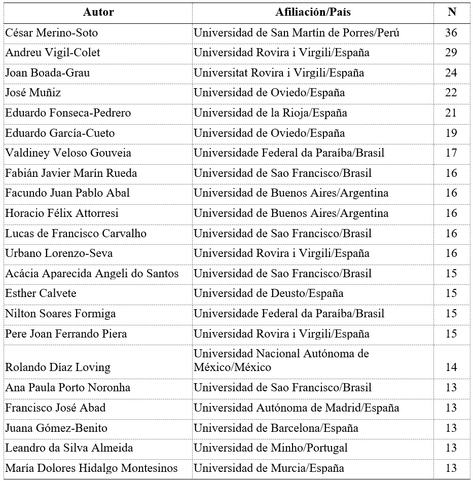 
Participación de los autores con mayor número de publicaciones
