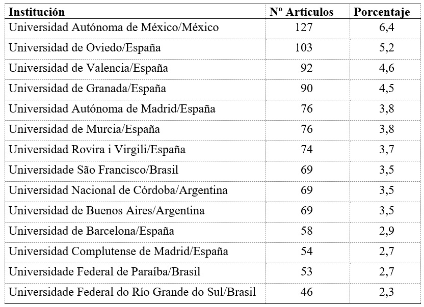 
Instituciones con mayor presencia en la autoría de artículos
psicométricos
