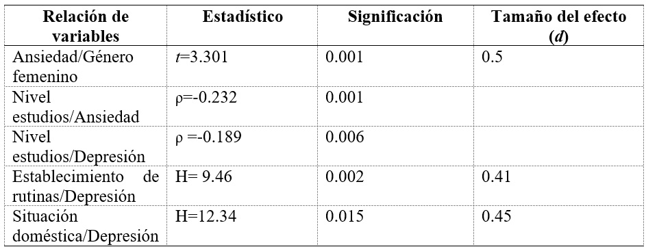 Relaciones estadísticamente significativas entre ansiedad y depresión y variables de género y ambientales