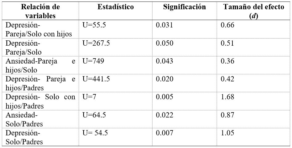 Relaciones estadísticamente significativas entre situación doméstica y ansiedad y depresión