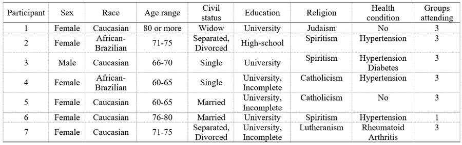 
Characteristics of the Participants

