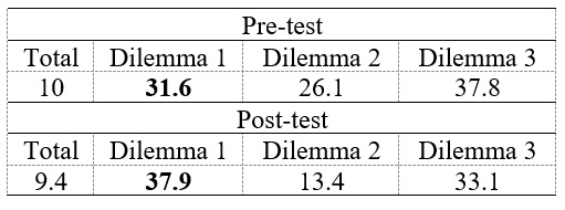 
Participants’ Moral Competence Scores on Pre- and
Post-Test
