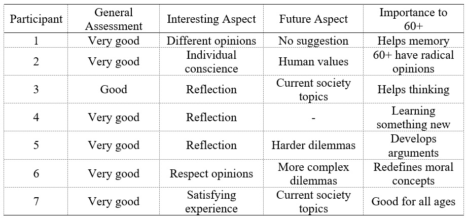 
Participants’ Assessment of the Intervention
