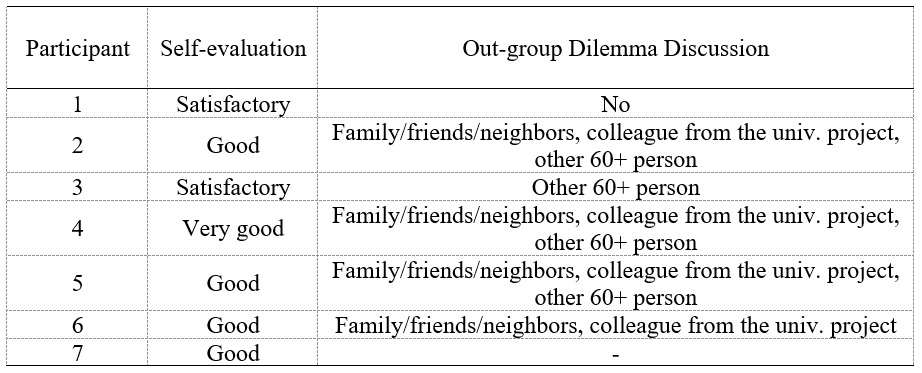 
Participants’ Self-Assessment for Participation and
Out-Group Dilemma Discussion
