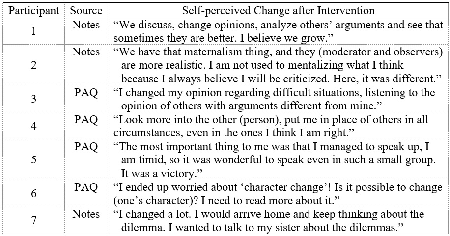 
Self-Perceived Change after Intervention
