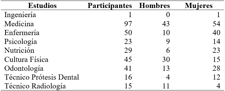 Participantes por carrera y sexo