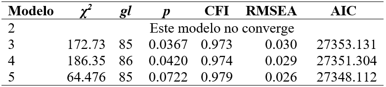 Parámetros de los modelos ensayados