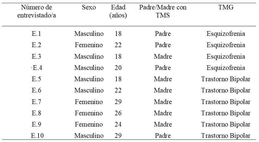 
Caracterización de los participantes
