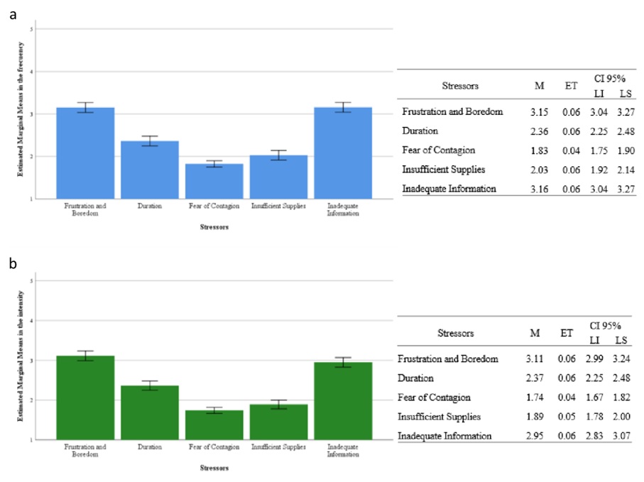 Mean
scores and standard error of estimation in the frequency (a) and intensity (b)
of PTSD symptoms associated with stressors.