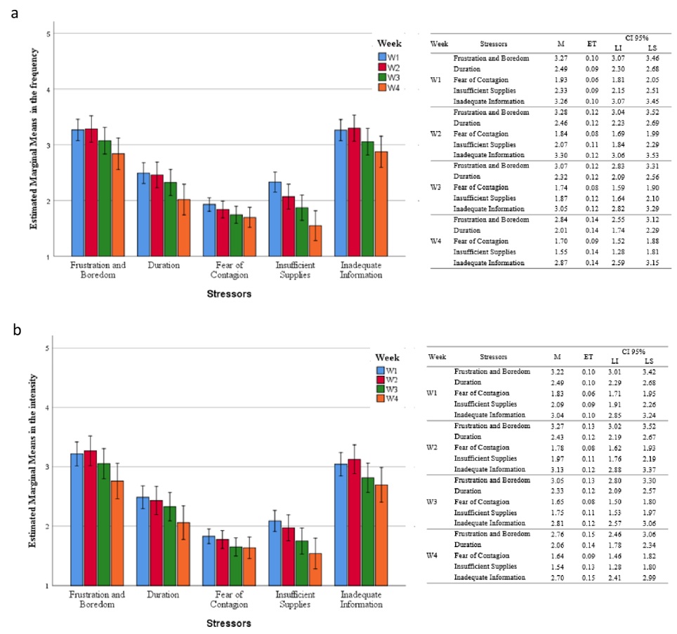 Mean
scores and standard error of estimation in the frequency (a) and intensity (b)
of PTSD symptoms associated with stressors over the course of weeks.
