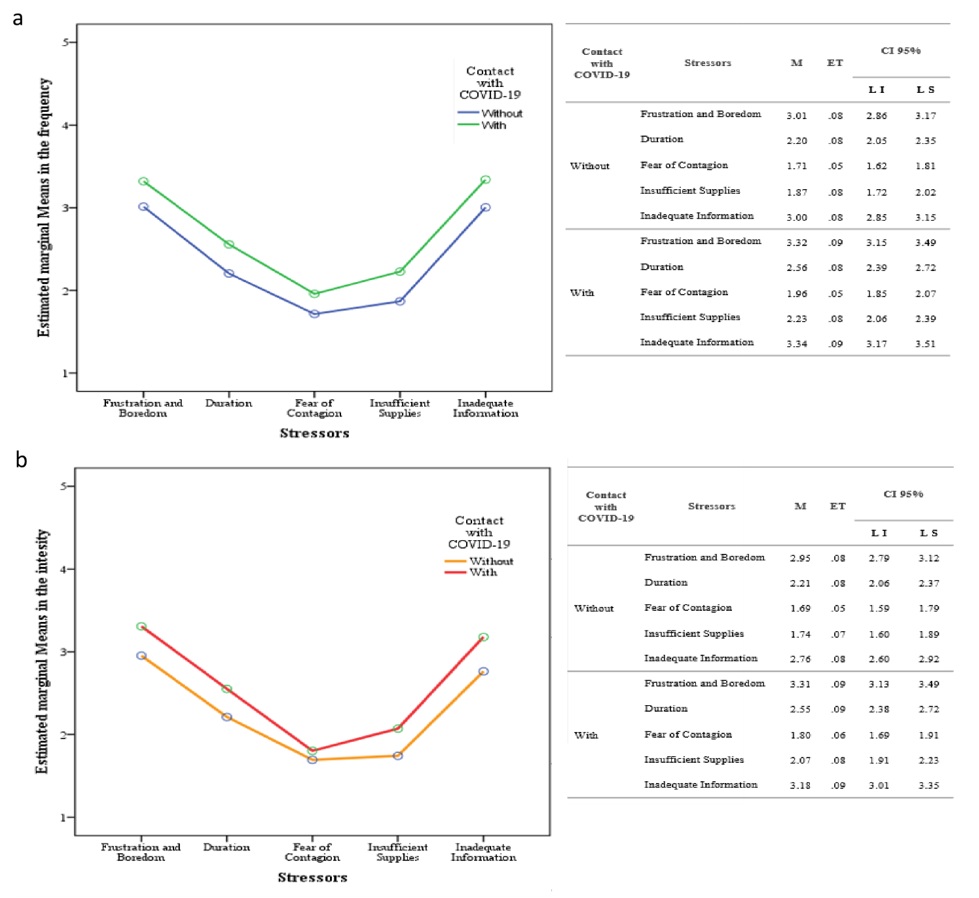 Mean
scores and standard error of estimation in the frequency (a) and intensity (b) of PTSD symptoms
associated with stressors among students with and without contact with
COVID-19.