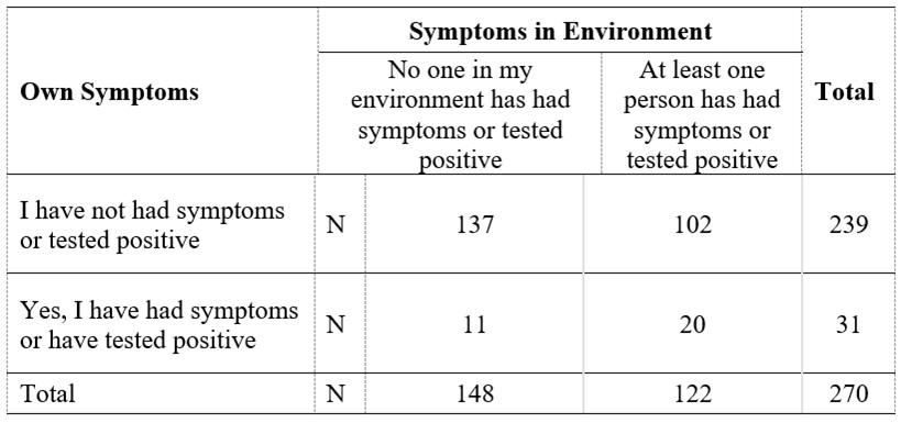 
Descriptives of COVID-19
symptoms in the student and in their environment
