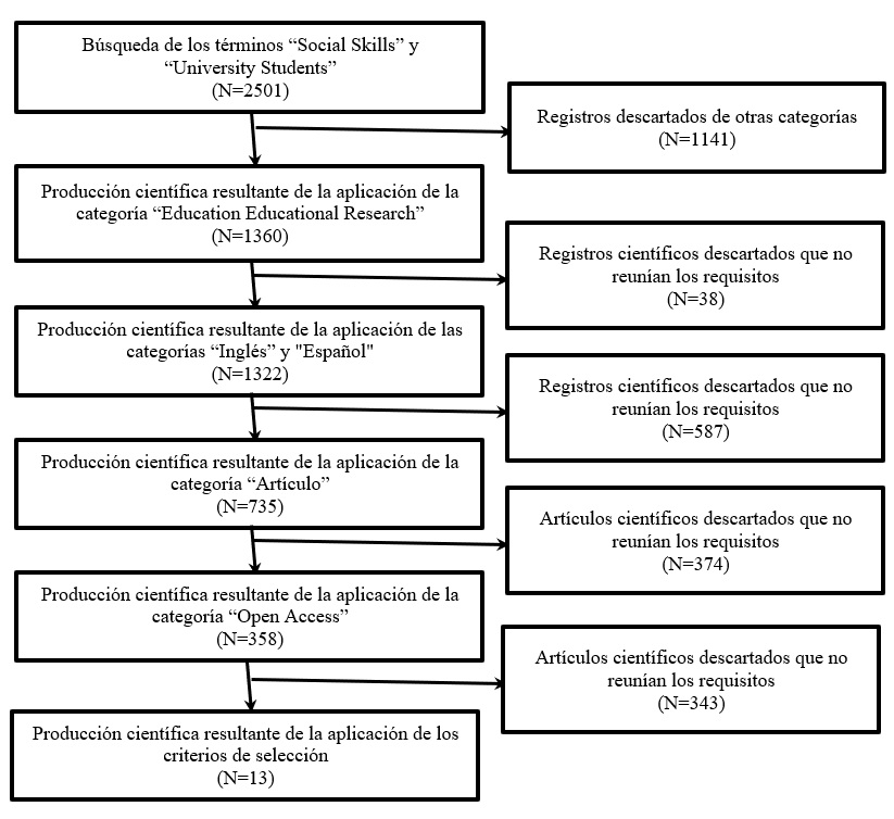 Diagrama de flujo PRISMA para la
inclusión de los registros objeto de estudio. 

 