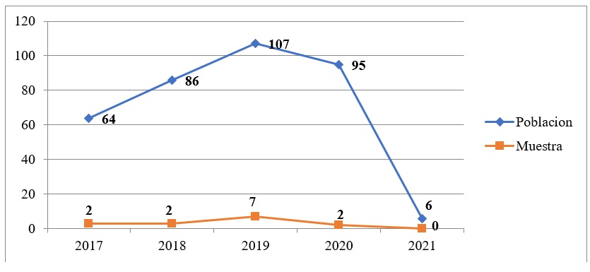 Población y muestra de la producción científica sobre
Inteligencia Emocional en Alumnado Universitario en el periodo 2017-2020.