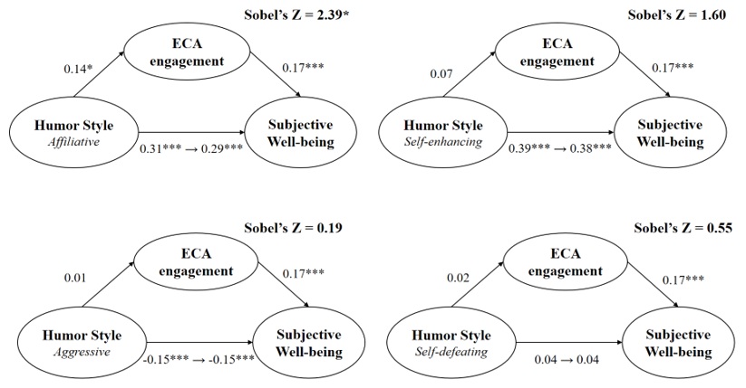 Engagement in ECAs mediates the relation
between humor style and SWB.