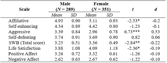 
Gender differences in humor style and SWB (N
= 640)
