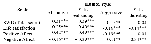
Correlation coefficients among humor styles
and SWB (N = 640)
