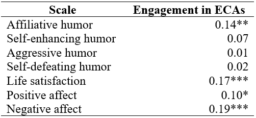 
Correlation coefficients among engagement in
ECAs, humor styles and SWB (N = 640)
