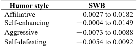 
95% confidence intervals of the indirect
effect of humor style on SWB through engagement in ECAs
