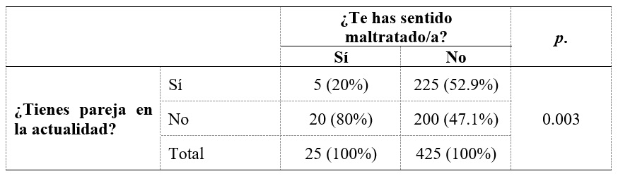 
Prueba de Chi-cuadrado para la percepción del
maltrato en función de la variable
de pareja actual
