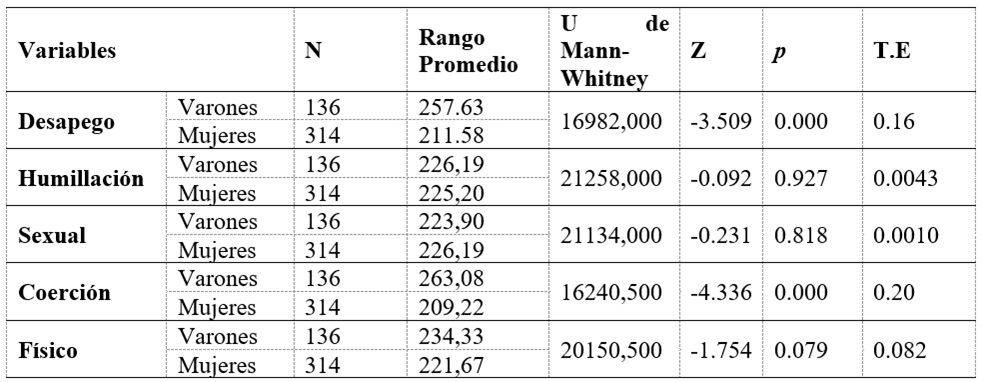 
Prueba de Mann-Whitney para los factores de maltrato por sexo
