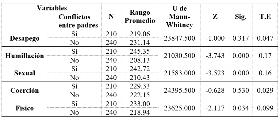 
Prueba de Mann-Whitney para los
factores de maltrato en función de la experimentación de conflictos entre los
padres
