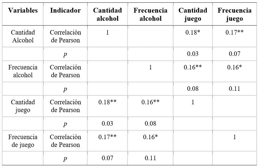 
Correlaciones
entre las cuatro variables de estudio (Cantidad de alcohol, Frecuencia de
alcohol, Cantidad de participación en el juego y Frecuencia de juego)
