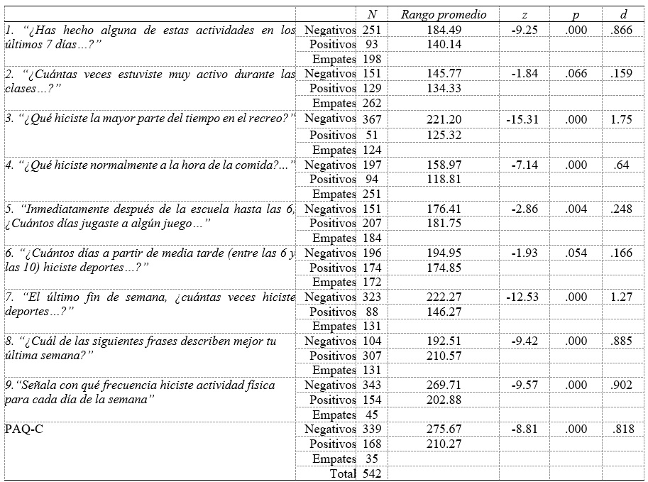 
Test
de medidas repetidas del cuestionario PAQ-C
