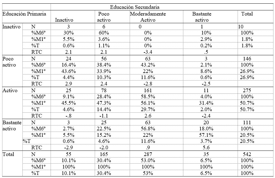 
Tabla de
contingencia entre el nivel de actividad física en EP y en ESO en función del
género

