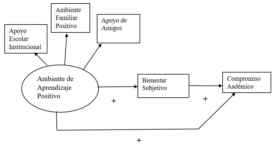 Modelo hipotético del compromiso académico, ambiente de
aprendizaje positivo y bienestar subjetivo en bachilleres.