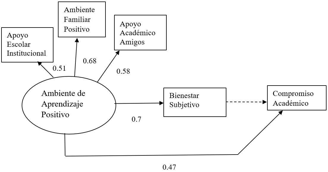 Modelo estructural del
compromiso académico de bachilleres con el bienestar subjetivo como variable
mediadora del ambiente de aprendizaje positivo. Los coeficientes estructurales
fueron significativos (p<0.05). Bondades de ajuste χ2= 2.47 (3
GL), p = 0.4802, χ2/ GL =
0.823; GFI = 0.99, IFI =1.0, CFI =1.0; RMSEA = .00, R2 Compromiso académico = 0.49.