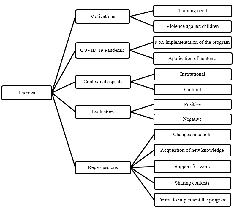 Themes and subthemes resulting from interviews (n = 6).