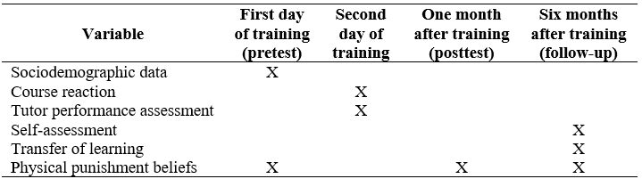 
Inclusion of pretest, posttest, and follow-up measures
