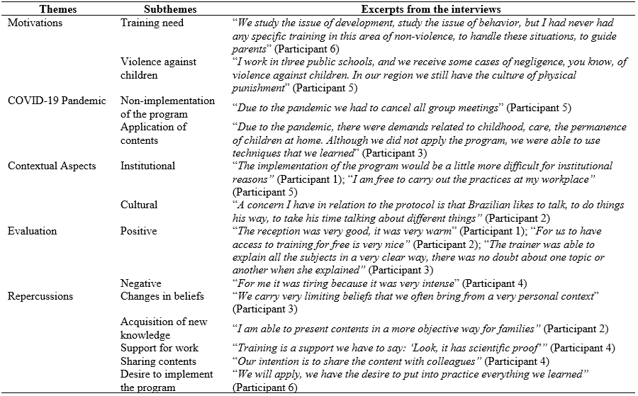 
Themes,
sub-themes, and excerpts from the interviews
