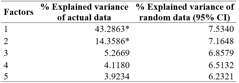 
Result of the Parallel
Analysis
