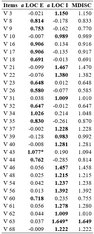 
Discrimination Parameters of
the ELOCUS Items
