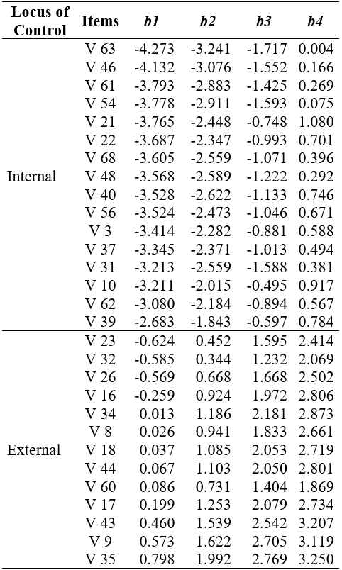 
Thresholds of the ELOCUS Items
