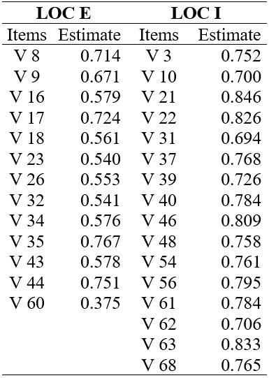 
Factor Loadings from the CFA
for the ELOCUS
