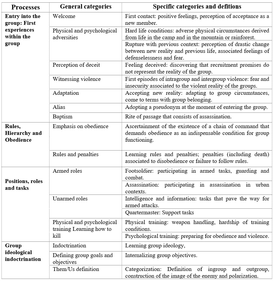 Categories for group processes and structure