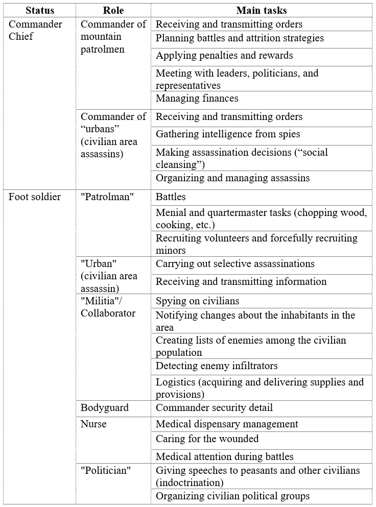 
Positions, roles, and tasks within the armed
groups
