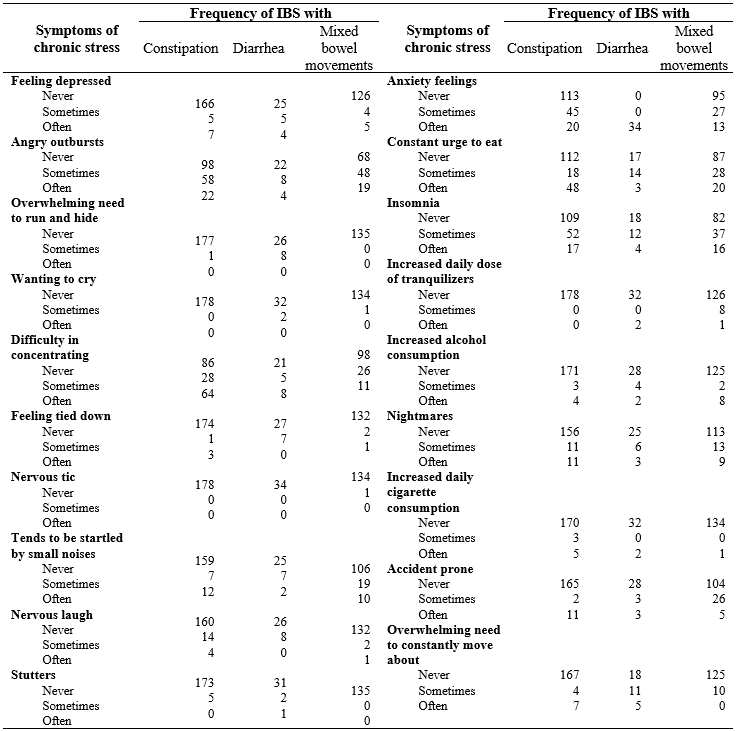 
Distribution of the psychological
symptoms of chronic stress (SSI) according to the types of Irritable Bowel
Syndrome in medical students at a public university in Guadalajara, México,
2016
