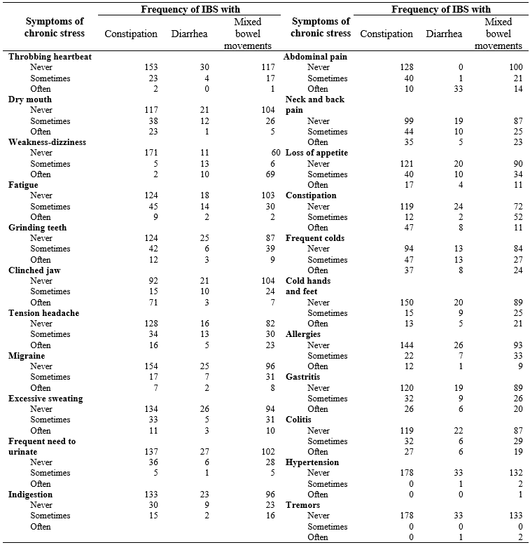 Distribution of the physical symptoms of chronic stress (SSI) according
to the types of Irritable Bowel Syndrome in medical students at a public
university in Guadalajara, México, 2016