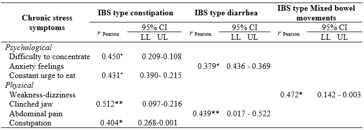 
Correlation coefficient between
psychophysiological symptoms of chronic stress with the types of
Irritable Bowel Syndrome in medical students at a public university in
Guadalajara, México, 2016
