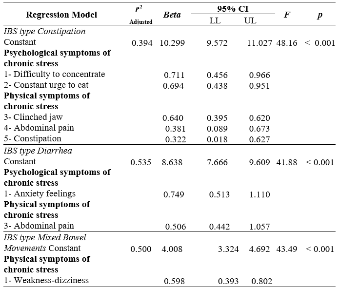 
Multiple regression analysis of each
of the Irritable Bowel Syndrome types con and psychophysiological symptoms of chronic
stress as predictors
