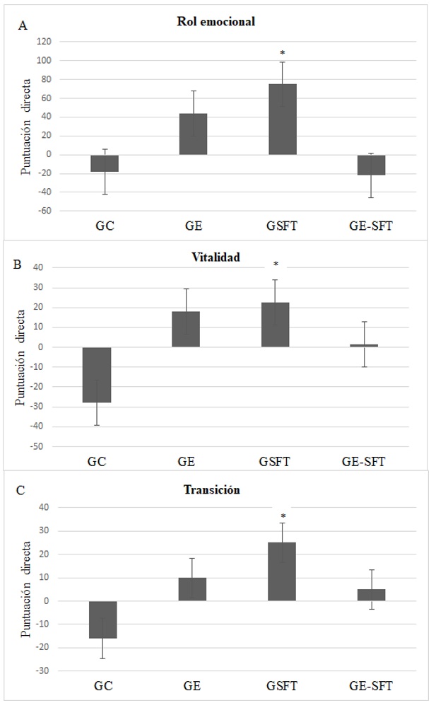 Diferencias entre grupos en la evolución de la salud percibida
tras la intervención. A) Rol emocional. B) Vitalidad. C) Transición. 